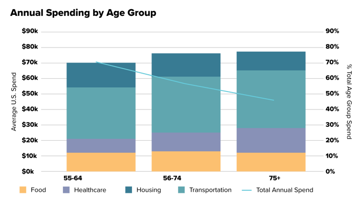 6 sources_Annual Spending by Age group V2