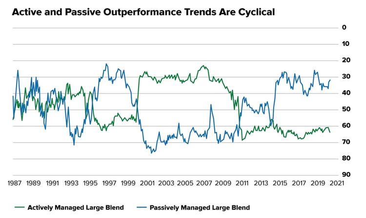 Active-and-passive-outperformance-trends-are-cyclical (1)