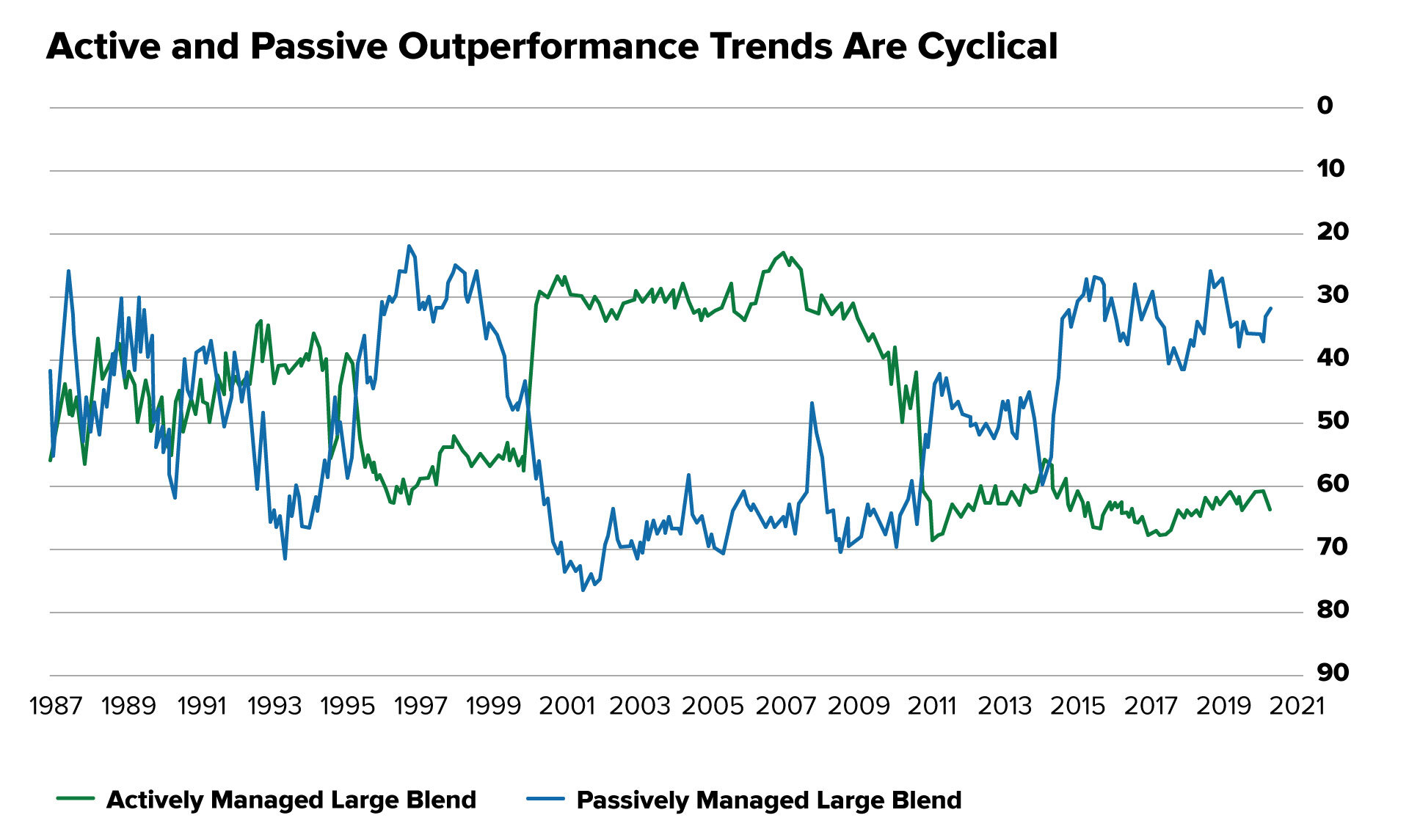 Active-and-passive-outperformance-trends-are-cyclical