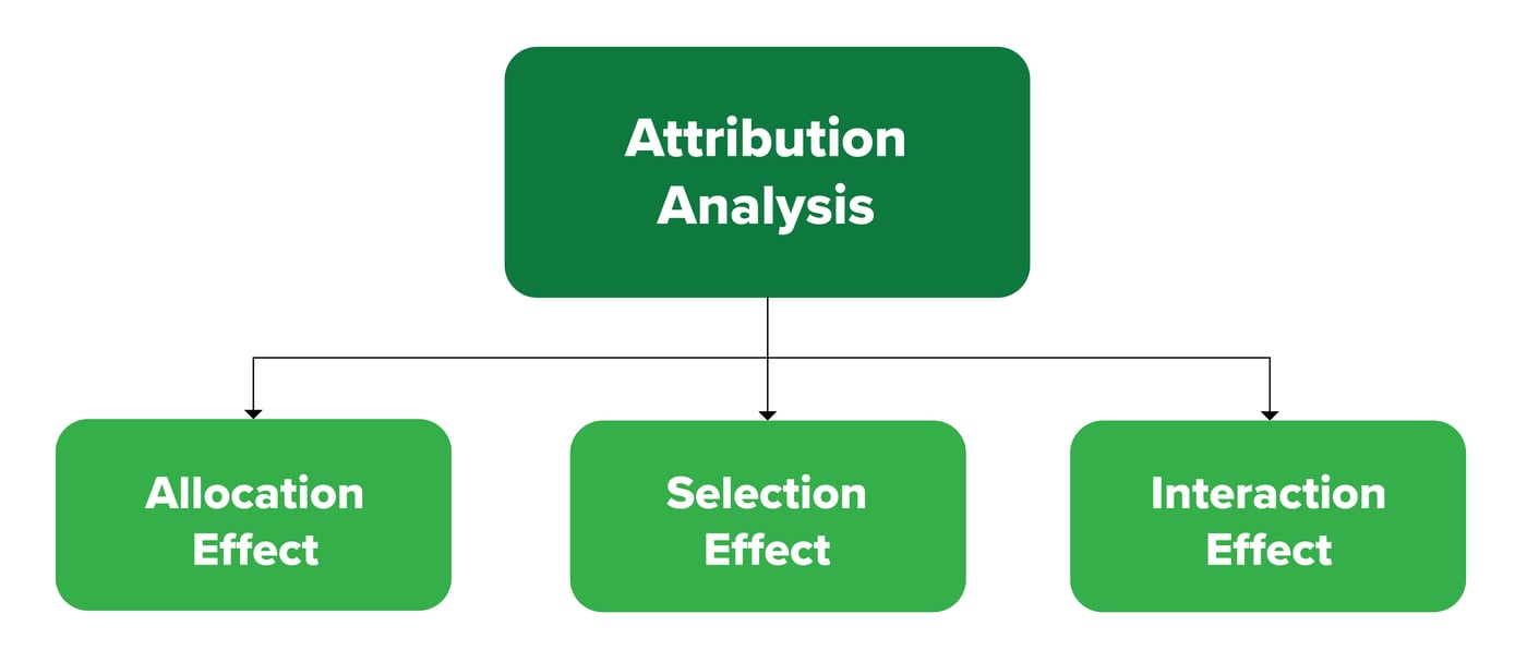 What Does Performance Attribution Tell You About Your Portfolio?