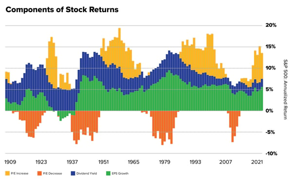 Components of Stock Returns