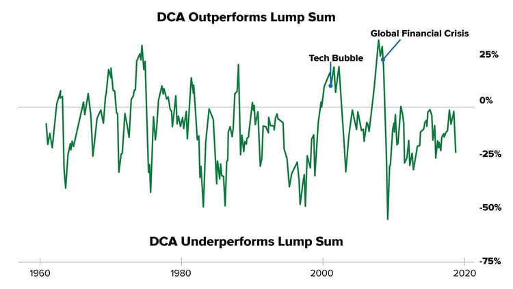 DCA-Outperformes-Lump-Sum (1)