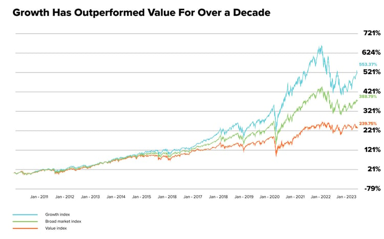 Growth-Has-Outperformed-Value-For-Over-a-Decade (2)