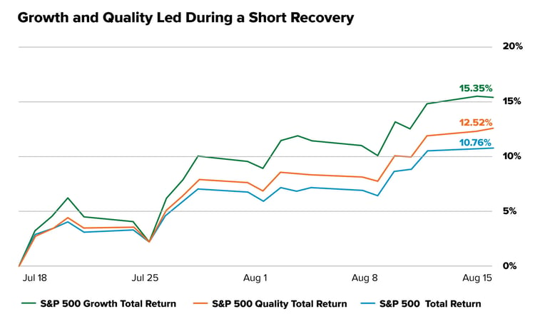 Growth-and-Quality-Led-During-a-Short-Recovery