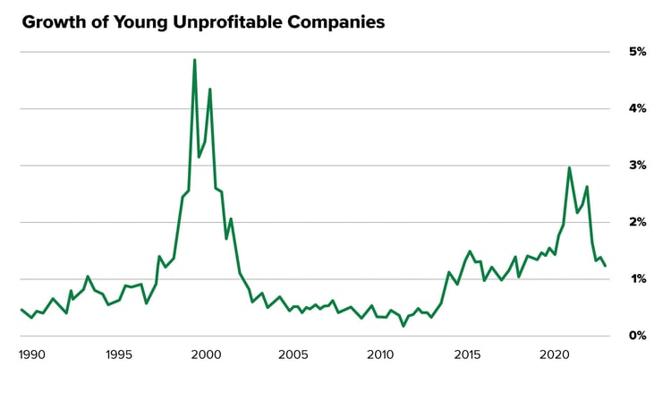 Growth-of-young-unprofitable-companies
