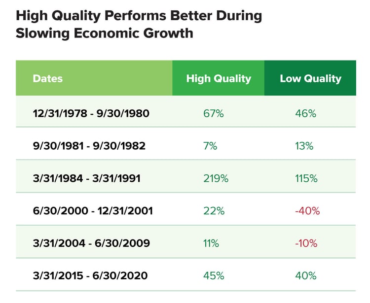 High-Quality-Performs-Better-During-Slowing-Economic-Growth