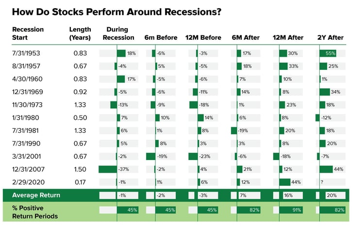 How-do-stocks-perform-around-recession