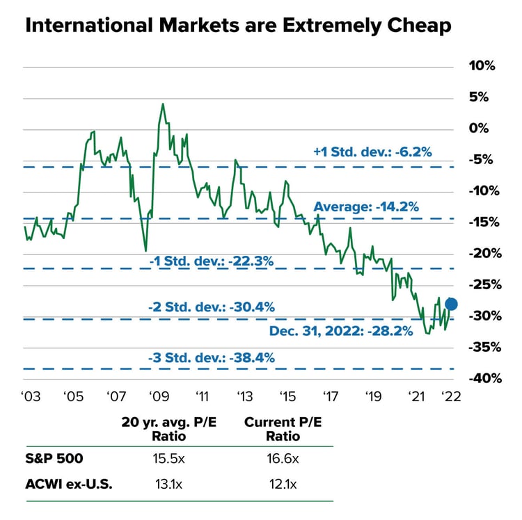 International-Markets-are-Extremely-Cheap
