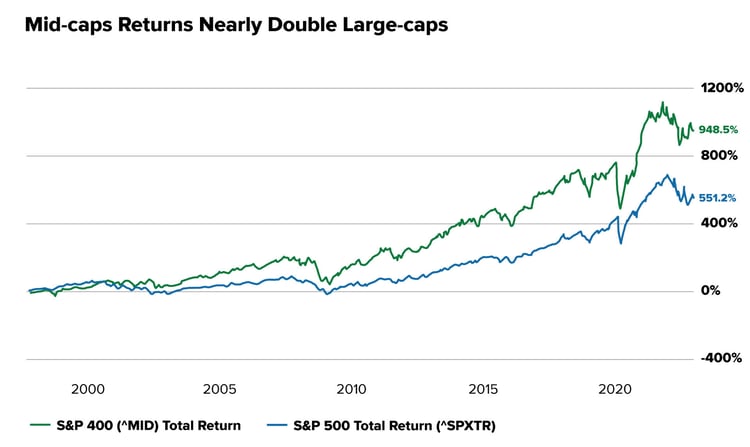 Mid-caps-Returns-Nearly-Double-Large-caps