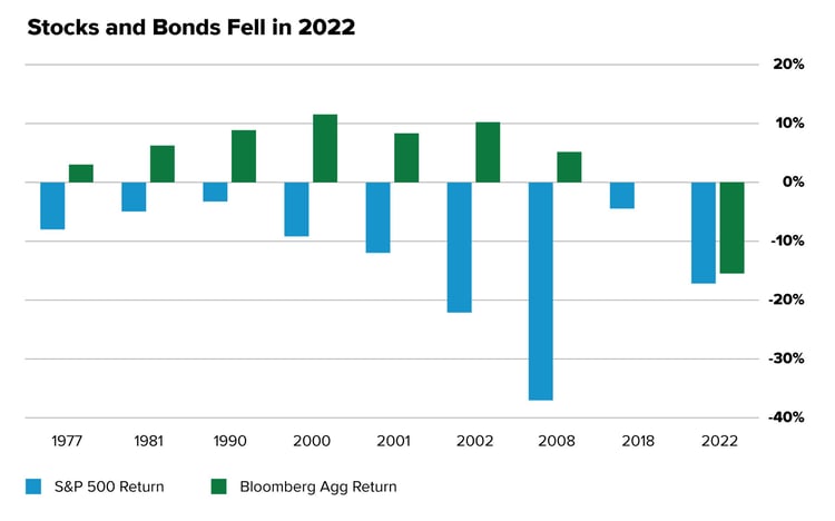 Stocks-and-Bonds-Fell-in-2022