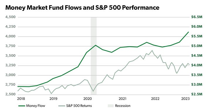money flow and sp500