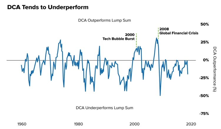 DCAPerformance