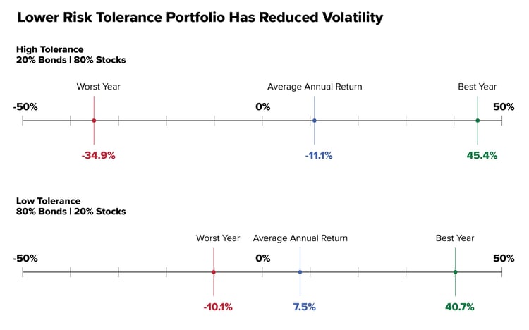 Lower vs Higher risk tolerance portfolios2