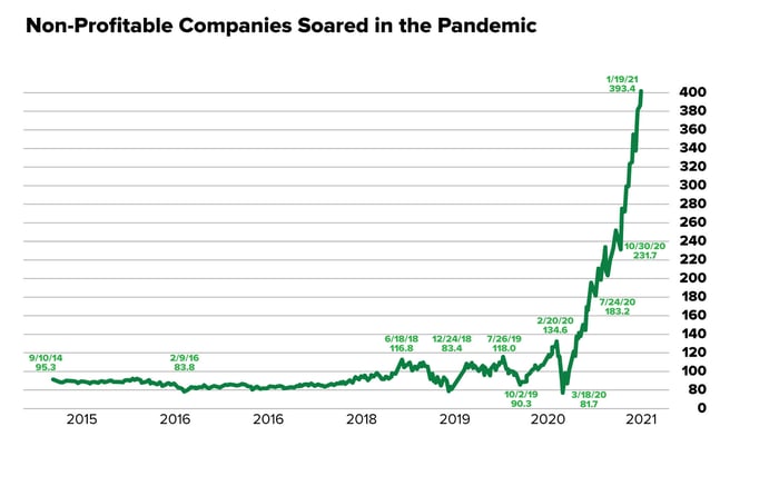email-chart-nonprofitable_tech