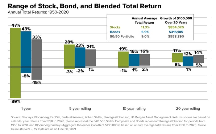 email-chart-stock_bond_blend_returns