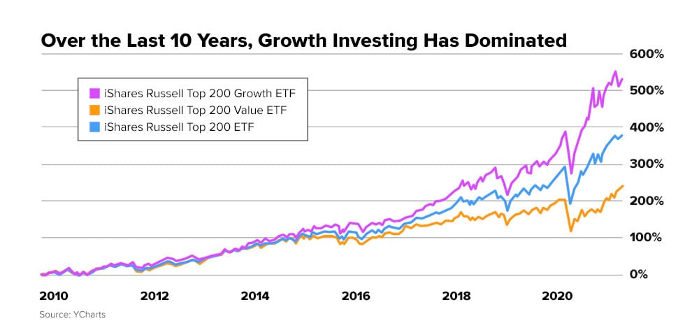 email-chart-growth_value_10yr
