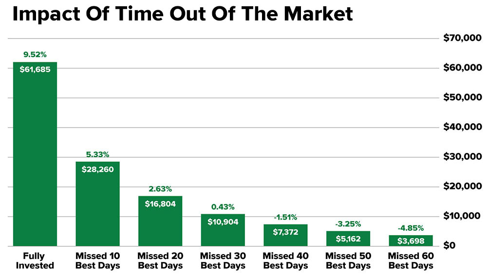 Timing the Market Can Often Mean Missing the Best Days
