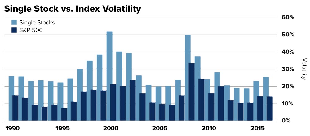 email-chart-singlestock_vs_index_volatility