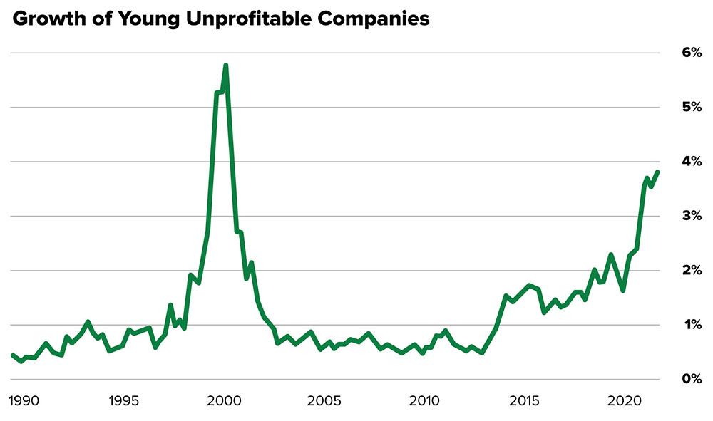 email-chart-young_unprofitable