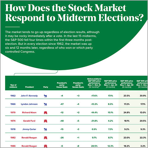 How does the stock market respond to midterm elections?