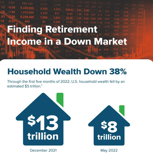 Finding retirement income in a down market